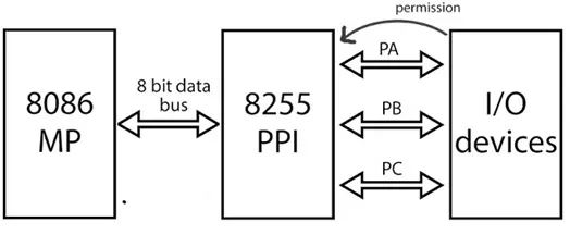 8255 Microprocessor Structure Principle Its Applications