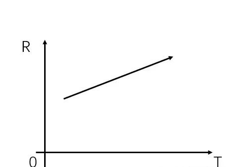 What Is the Temperature Coefficient of Resistance?  A measurement of how much a material's resistance varies with temperature is called the temperature coefficient of resistance (TCR). Ohms per degree Celsius (/°C) or ohms per degree Kelvin (/K) are the usual units used to express it.  Relation between Temperature and Resistance  For metallic parts, an increase in temperature causes free electrons to scatter more frequently. More frequent scattering reduces the electron's mean free path, causing the resistance to increase. Generally speaking, pure elements have the fewest scattering points and therefore have lower resistivity compared to alloys where alloy additions increase lattice defects and overall scattering points. However, pure elements tend to have higher temperature coefficients of resistance. Figure 1 depicts the resistance versus temperature of some DNI alloys and pure elements, with the slope of each line being proportional to TCR.  Since a conductor contains a large number of free electrons, temperature will make it more difficult for the free electrons to move inside. So as the temperature increases, the resistance increases. Positive temperature coefficient.
