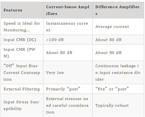 Comparing Current Amplification and Differential Amplification Schemes