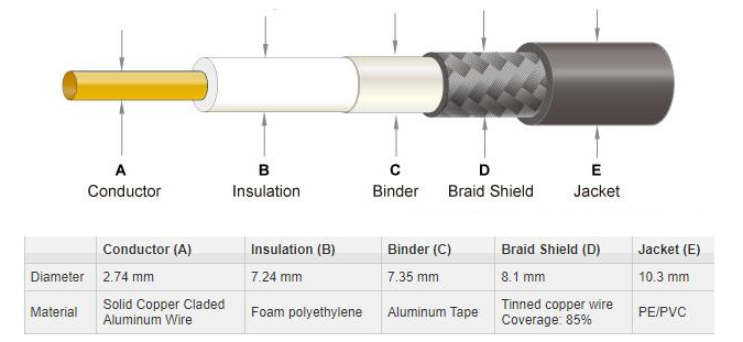 LMR400 VS RG213 Coaxial Cable Structure Illustration