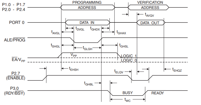 Flash Programming and Verification Waveforms – Parallel Mode