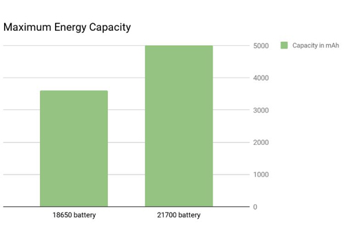 The capacity of Cost comparison of 18650 and 21700