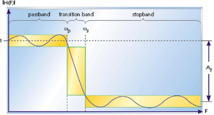 Frequency Response Characteristics of an FIR Filter