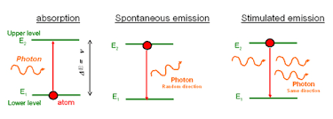 LASER (Light Amplification by Stimulated Emission of Radiation)