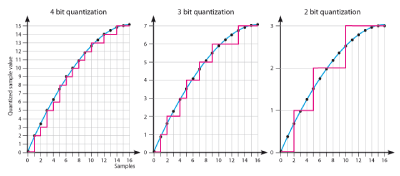 this rate is 5-10 times the maximum frequency of the signal in practice