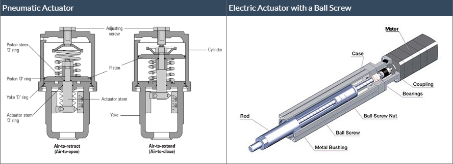  compare a standard pneumatic actuator with an electric cylinder
