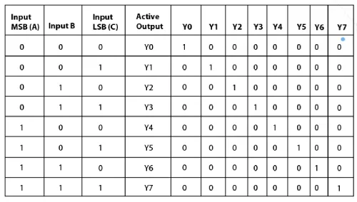 What 74LS138 IC is and How it works