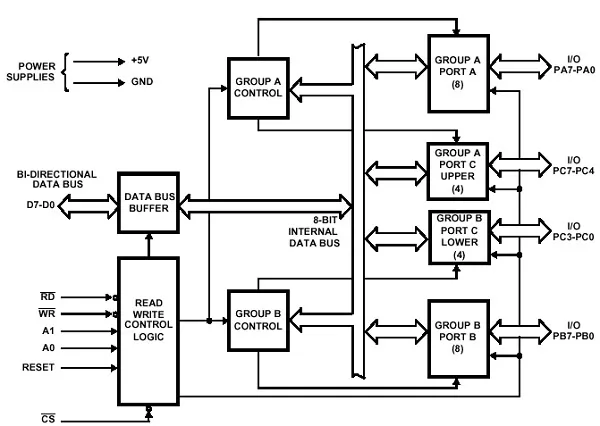 8255 Microprocessor:Structure, Principle & Its Applications