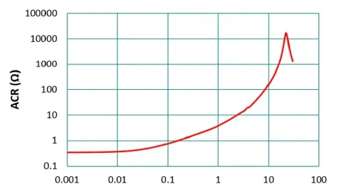 Alternating Current Resistance (ACR)