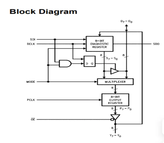Am29818 block diagram