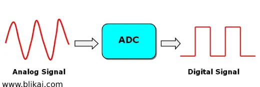 analog signals into digital data