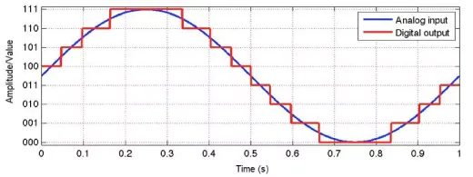 Analog to Digital Converter for Signal