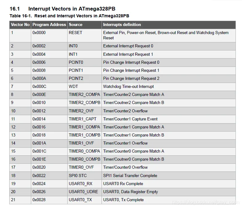 ATmega328P interrupt vector table