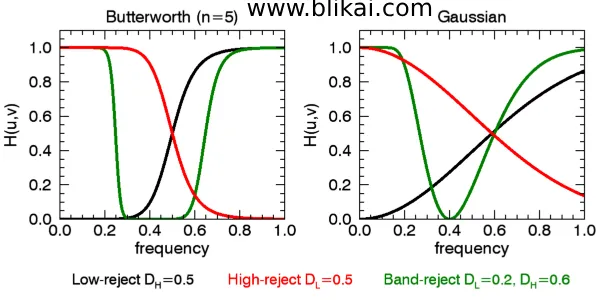 Band Reject Filters