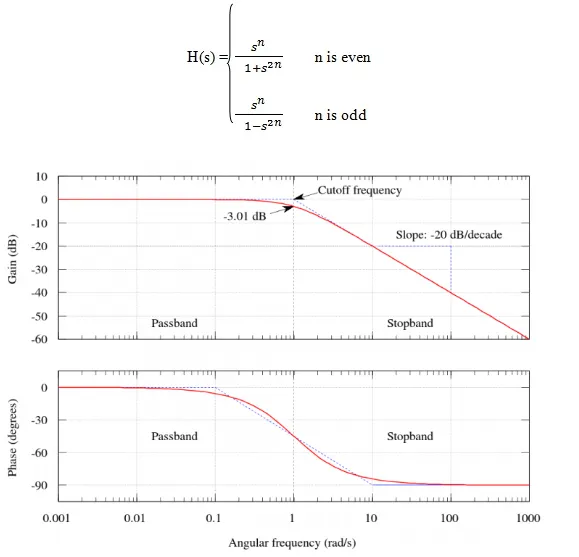 Bode Plot of Butter worth High Pass Filter