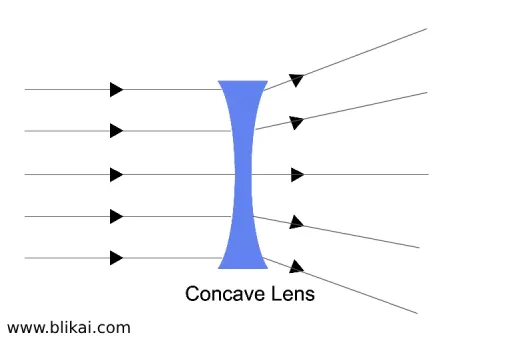 Concave Lenses (Diverging Lenses)