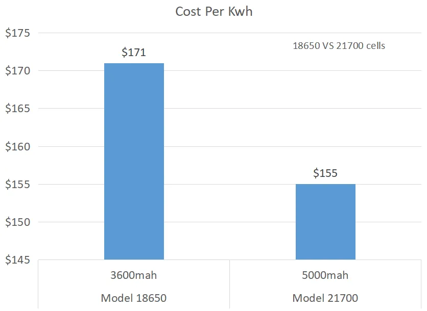 Cost comparison of 18650 and 21700