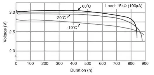 CR2025 battery Temperature Characteristics
