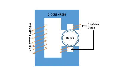 Diagram - Shaded pole motor arrangement