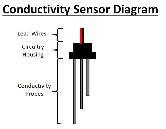 What Is Conductivity Sensor?