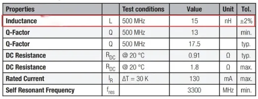 Inductance Value and Frequency