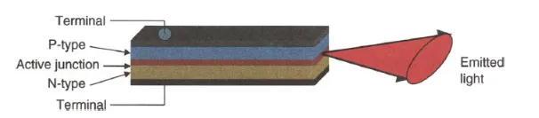 LED (Light Emitting Diode)