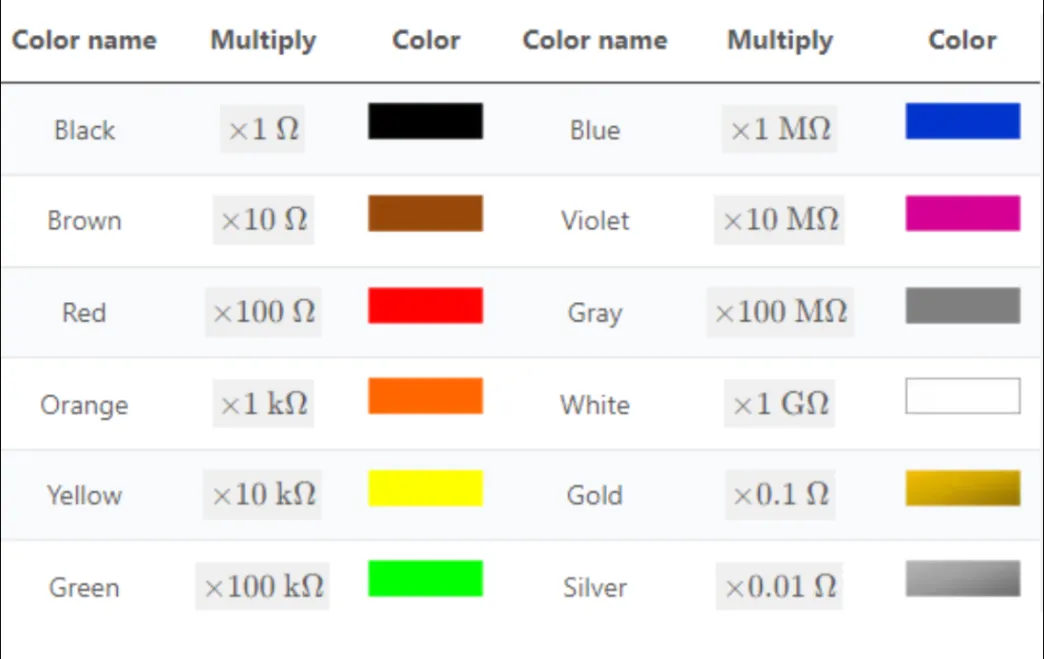 Multiple Bands Color Code