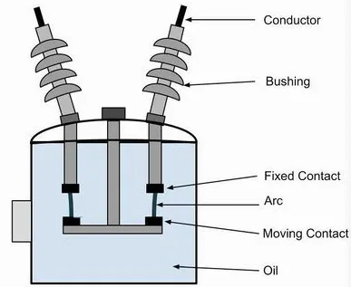 Oil Circuit Breaker