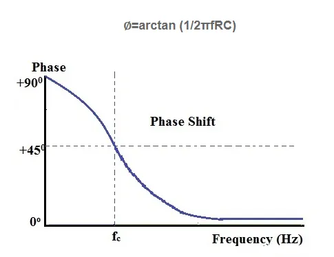 Phase Shift Curve