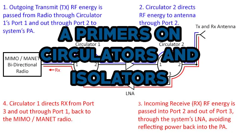  Primers on Circulator and Isolators