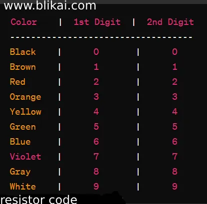 resistor code Resistor Color Bands