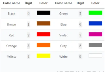 Sequence of Color Code