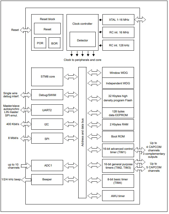 STM8S005K6T6C  Block diagram