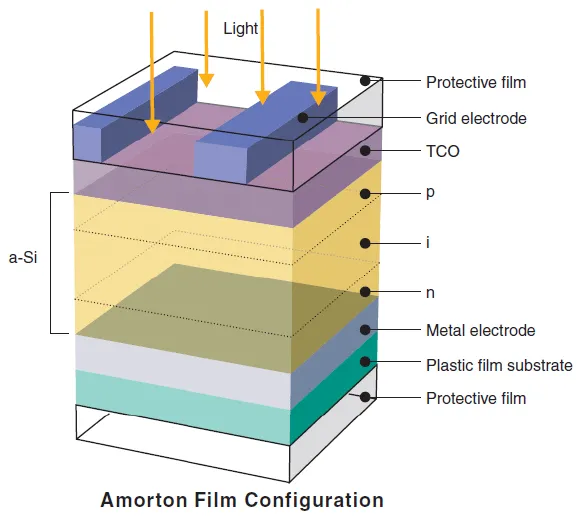 Structure of Amorphous Silicon Solar Cells