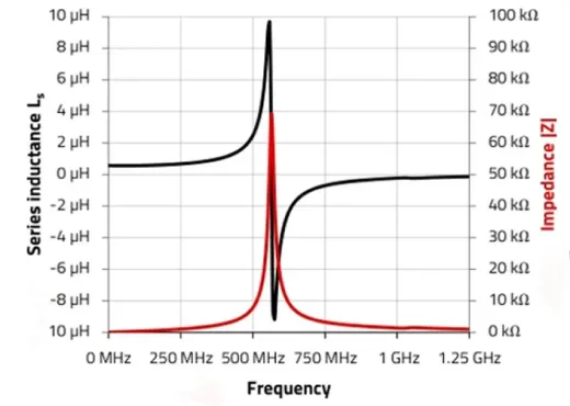 the inductance value