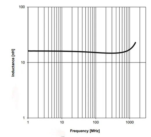 the inductance value at a specific frequency