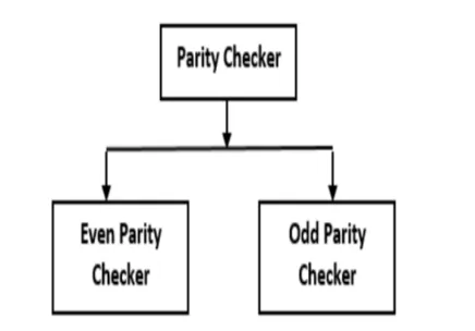 the parity checker is illustrated in the figure