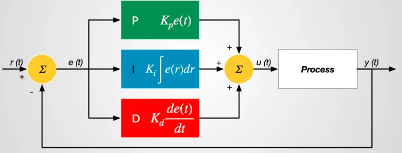 Theory of of PID controller
