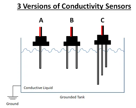 What is Conductivity Sensor?