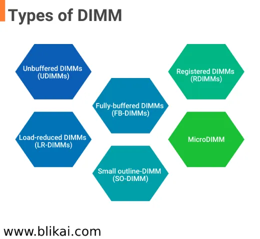 Types of Dual In-Line Memory Modules(DIMM)