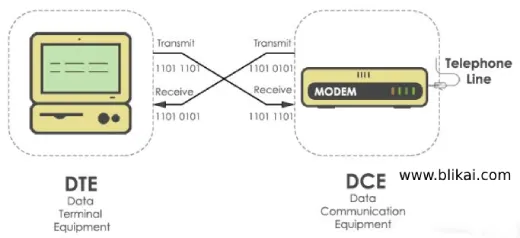 What is the RS232 Protocol