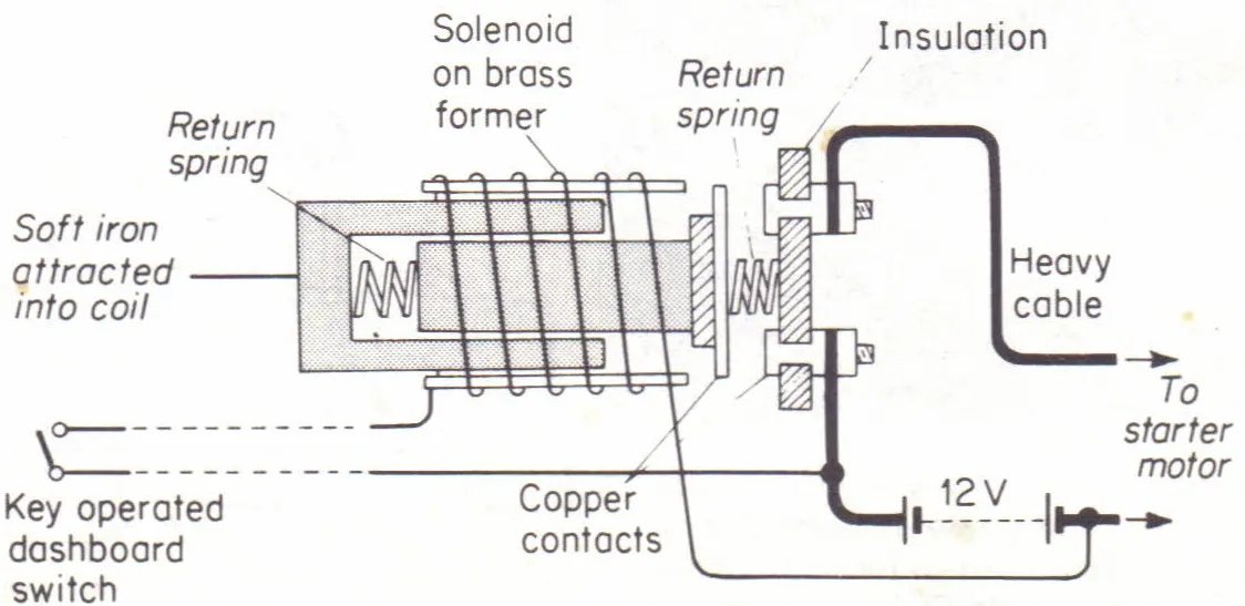 Working Principles of Solenoid Switches