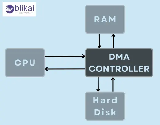 What is direct memory access